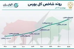 صعود بورس به قله هفته
