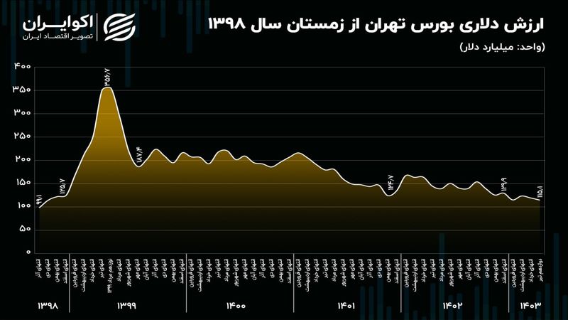 بورس تهران چهار سال و نیم درجا زد!/ ارزش دلاری بورس به دی ماه سال 1398 بازگشته است!