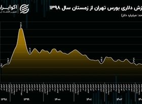 بورس تهران چهار سال و نیم درجا زد!/ ارزش دلاری بورس به دی ماه سال 1398 بازگشته است!