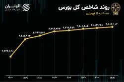 بهترین روز بورس از پاییز 1403: ورود پول حقیقی رکورد 71 روزه را شکست