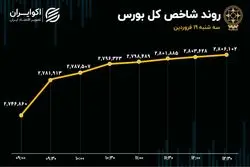 بهترین روز بورس از پاییز 1403: ورود پول حقیقی رکورد 71 روزه را شکست