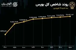 بهترین روز بورس از پاییز 1403: ورود پول حقیقی رکورد 71 روزه را شکست