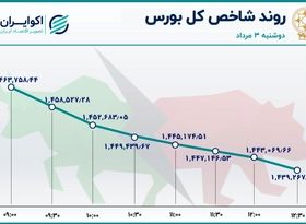 ریزش شاخص بورس از نیمه کانال 1.4 میلیونی