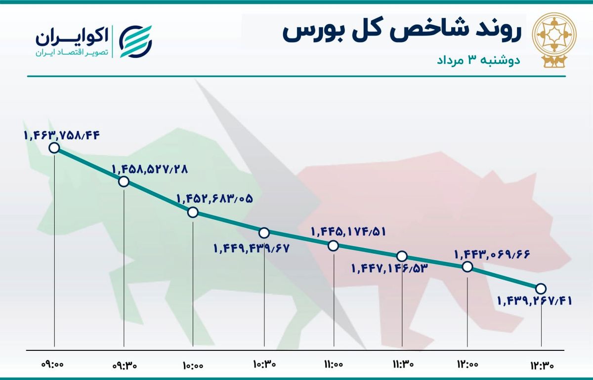 ریزش شاخص بورس از نیمه کانال 1.4 میلیونی