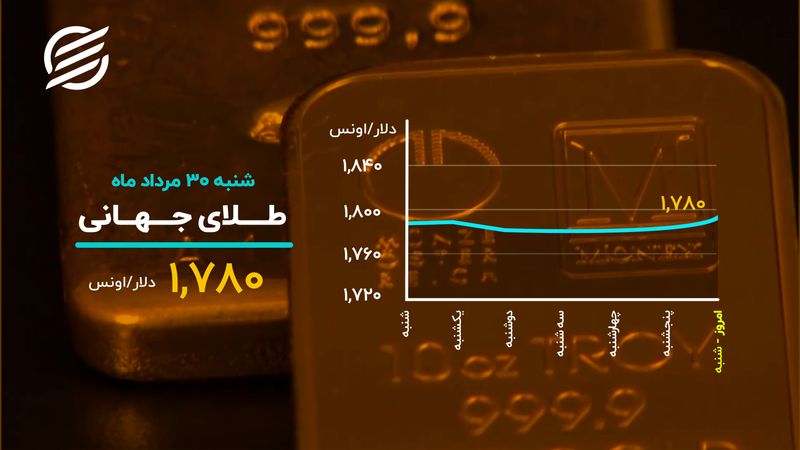 دلار و سکه در کانال جدید