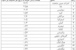 کدام کشورها گران‌ترین و ارزان‌ترین اینترنت را در ۲۰۲۵ داشتند؟