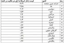 کدام کشورها گران‌ترین و ارزان‌ترین اینترنت را در ۲۰۲۵ داشتند؟