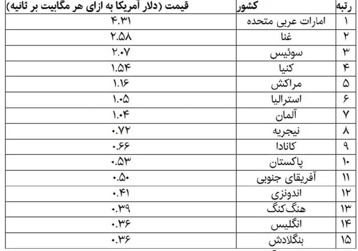 کدام کشورها گران‌ترین و ارزان‌ترین اینترنت را در ۲۰۲۵ داشتند؟