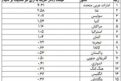 کدام کشورها گران‌ترین و ارزان‌ترین اینترنت را در ۲۰۲۵ داشتند؟