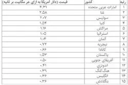 کدام کشورها گران‌ترین و ارزان‌ترین اینترنت را در ۲۰۲۵ داشتند؟