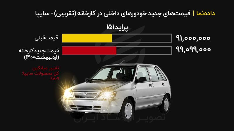 قیمت جدید کارخانه‌ای محصولات سایپا