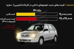 قیمت جدید کارخانه‌ای محصولات سایپا