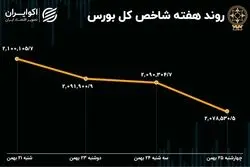 کارنامه سود و زیان بورس تهران در یک هفته اخیر