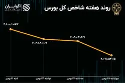 کارنامه سود و زیان بورس تهران در یک هفته اخیر