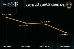 کارنامه سود و زیان بورس تهران در یک هفته اخیر