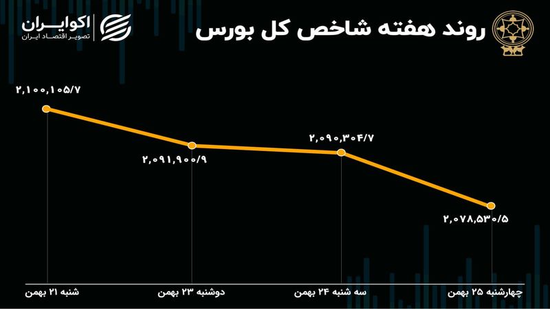 کارنامه سود و زیان بورس تهران در یک هفته اخیر