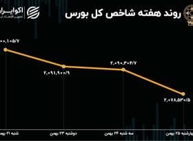 کارنامه سود و زیان بورس تهران در یک هفته اخیر