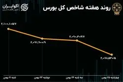 کارنامه سود و زیان بورس تهران در یک هفته اخیر