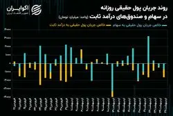 سپر رکودی بورس تهران فعال می‌شود؟