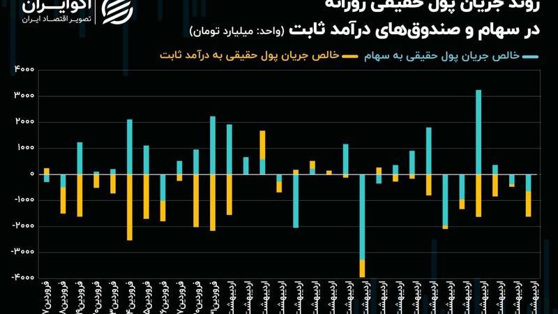 سپر رکودی بورس تهران فعال می‌شود؟