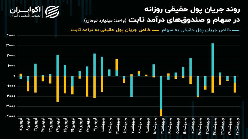 سپر رکودی بورس تهران فعال می‌شود؟