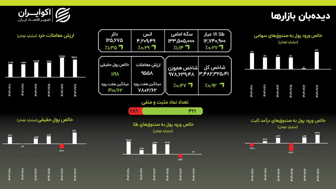 سکه به اوج ۱۳۳ میلیونی رسید: تداوم رشد طلا و سکه