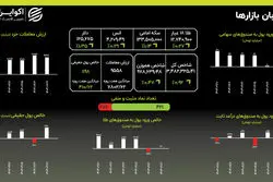 سکه به اوج ۱۳۳ میلیونی رسید: تداوم رشد طلا و سکه