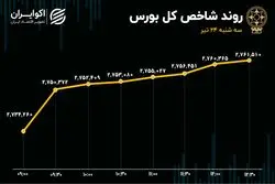 رشد 27 هزار واحدی شاخص کل بورس / کمبود نقدینگی در دماسنج اقتصاد 