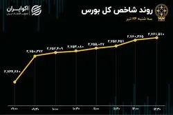 رشد 27 هزار واحدی شاخص کل بورس / کمبود نقدینگی در دماسنج اقتصاد 