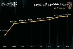 رشد 27 هزار واحدی شاخص کل بورس / کمبود نقدینگی در دماسنج اقتصاد 
