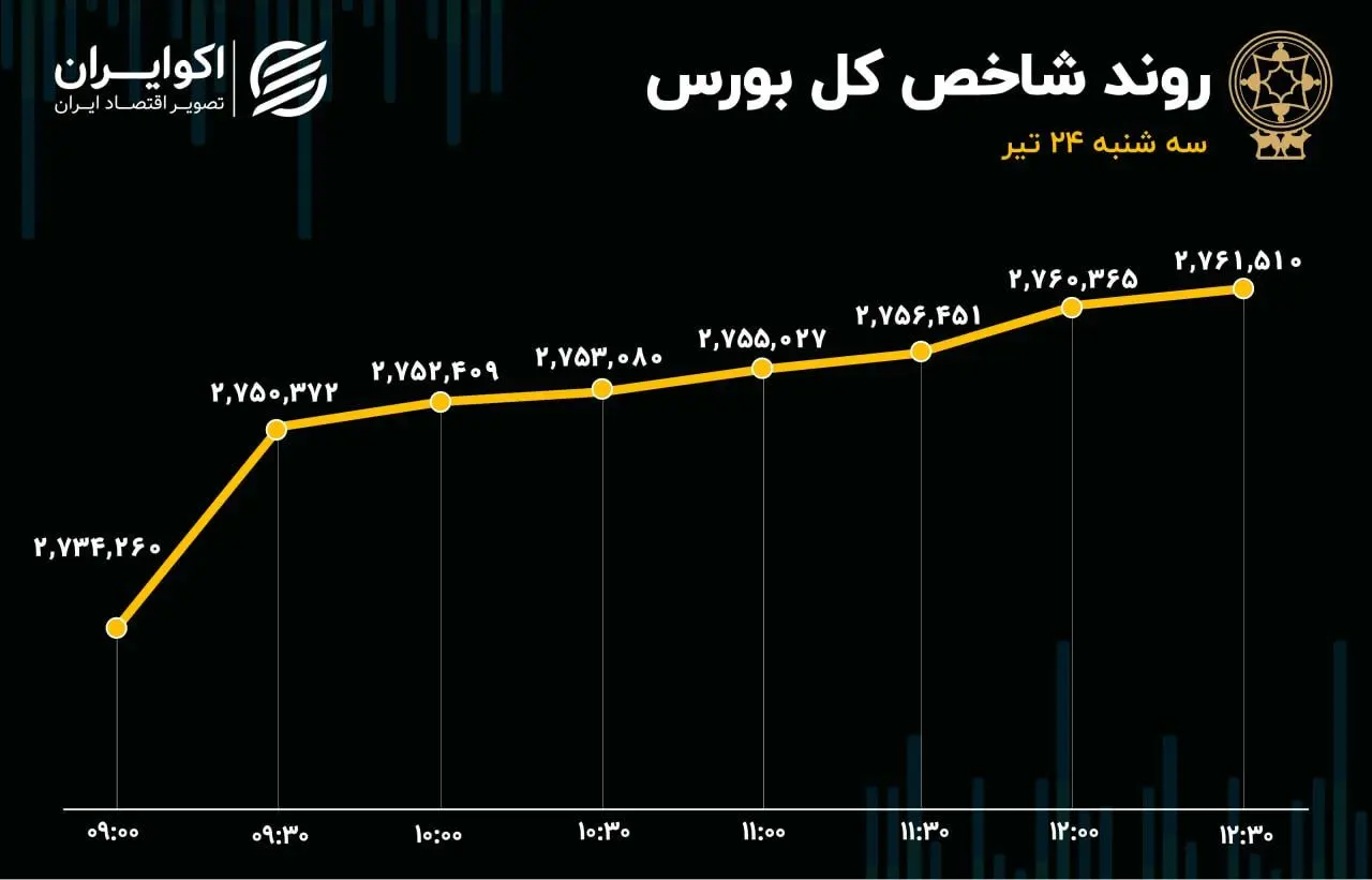 رشد 27 هزار واحدی شاخص کل بورس / کمبود نقدینگی در دماسنج اقتصاد 
