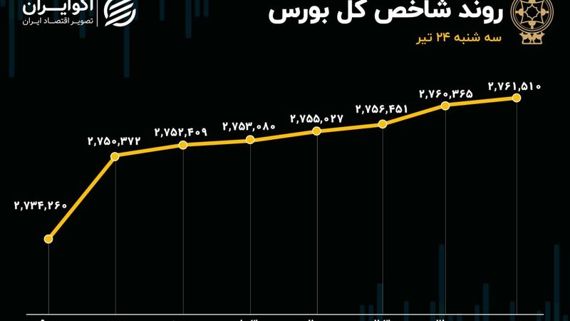 رشد 27 هزار واحدی شاخص کل بورس / کمبود نقدینگی در دماسنج اقتصاد 