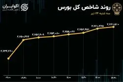 رشد 27 هزار واحدی شاخص کل بورس / کمبود نقدینگی در دماسنج اقتصاد 