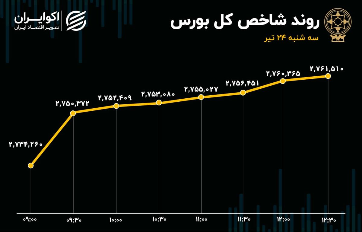 رشد 27 هزار واحدی شاخص کل بورس / کمبود نقدینگی در دماسنج اقتصاد
