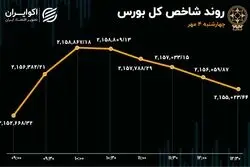 روند صعودی شاخص‌های سهامی تکمیل نشد