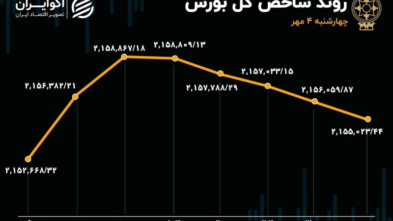 روند صعودی شاخص‌های سهامی تکمیل نشد