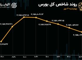 روند صعودی شاخص‌های سهامی تکمیل نشد