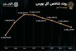 روند صعودی شاخص‌های سهامی تکمیل نشد