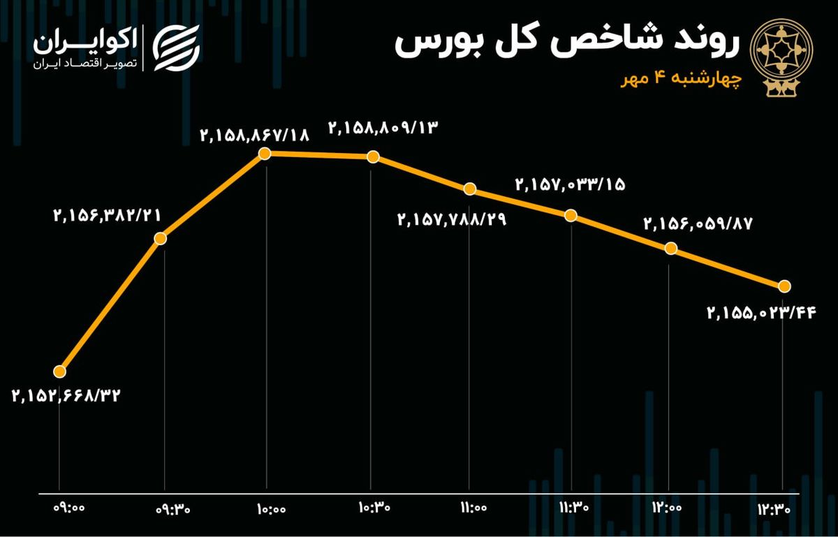 روند صعودی شاخص‌های سهامی تکمیل نشد