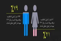 سهم زنان ایرانی از  کسب و کار آنلاین چقدر است؟