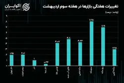 نیم‌سکه رکورددار رشد هفتگی بود / سطوح حمایتی و مقاومتی دلار تهران