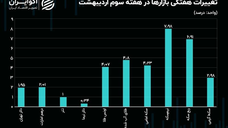 نیم‌سکه رکورددار رشد هفتگی بود / سطوح حمایتی و مقاومتی دلار تهران