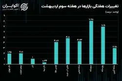 نیم‌سکه رکورددار رشد هفتگی بود / سطوح حمایتی و مقاومتی دلار تهران