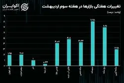 نیم‌سکه رکورددار رشد هفتگی بود / سطوح حمایتی و مقاومتی دلار تهران