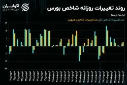 اصلاح شاخص کل بورس تهران آغاز می‌شود؟