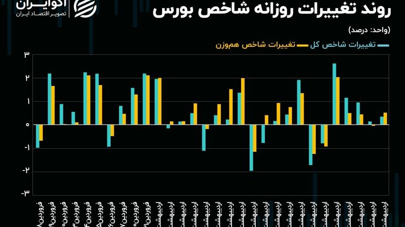 اصلاح شاخص کل بورس تهران آغاز می‌شود؟