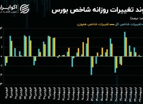 اصلاح شاخص کل بورس تهران آغاز می‌شود؟