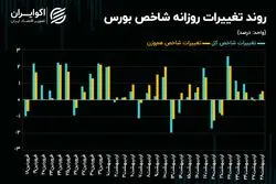 اصلاح شاخص کل بورس تهران آغاز می‌شود؟
