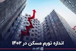 اندازه تورم مسکن در 1402
