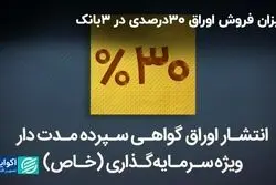 میزان فروش اوراق 30 درصدی در 3 بانک
